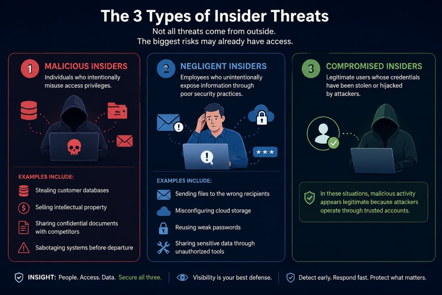 Insider Threats