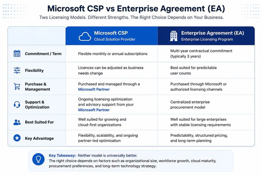 What Is the Difference Between Microsoft CSP and an Enterprise Agreement?