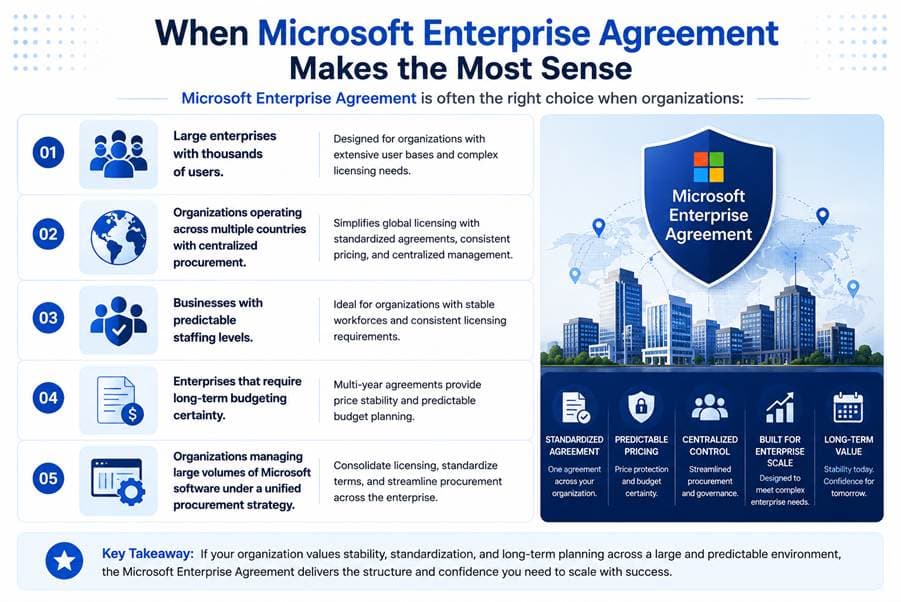 Microsoft CSP vs Enterprise Agreement in 2026
